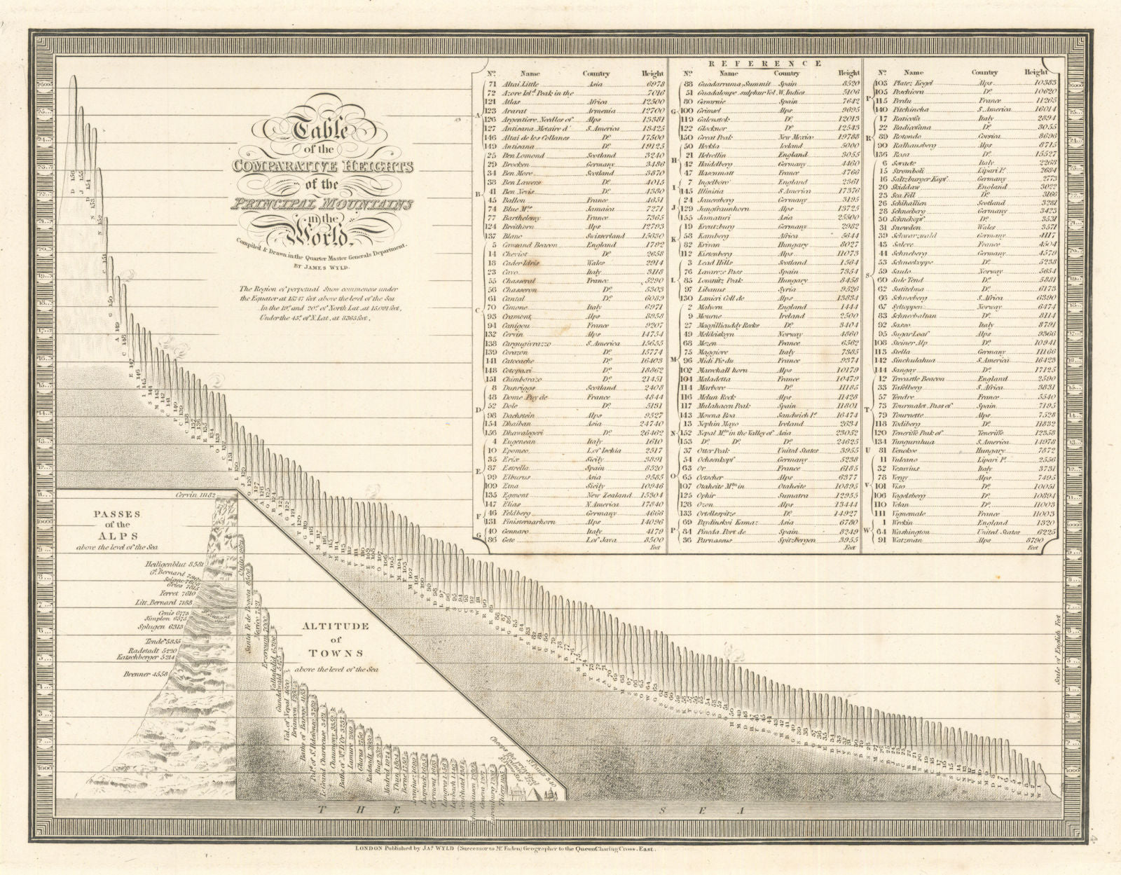 Comparative Heights of the Principal Mountains in the World. James Wyld 1844 map